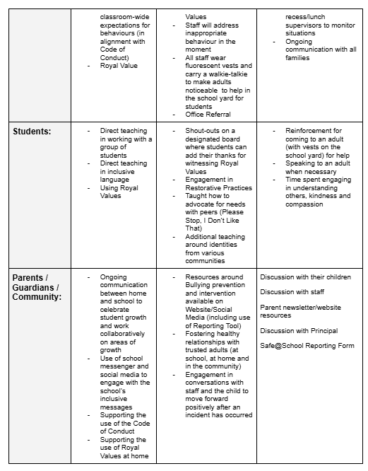 Awareness/Prevention and Intervention responsibilities for Staff, Students and Parents